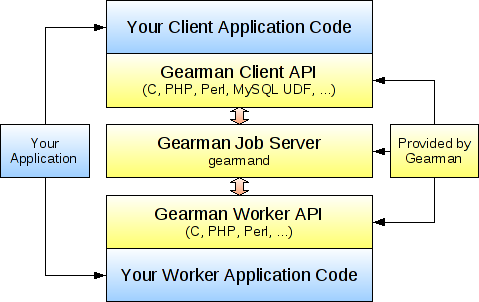 Gearman stack